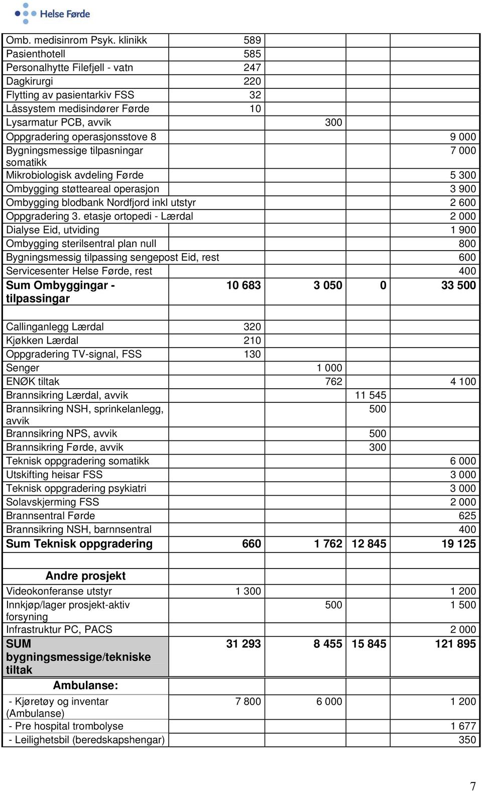 8 9 000 Bygningsmessige tilpasningar 7 000 somatikk Mikrobiologisk avdeling Førde 5 300 Ombygging støtteareal operasjon 3 900 Ombygging blodbank Nordfjord inkl utstyr 2 600 Oppgradering 3.