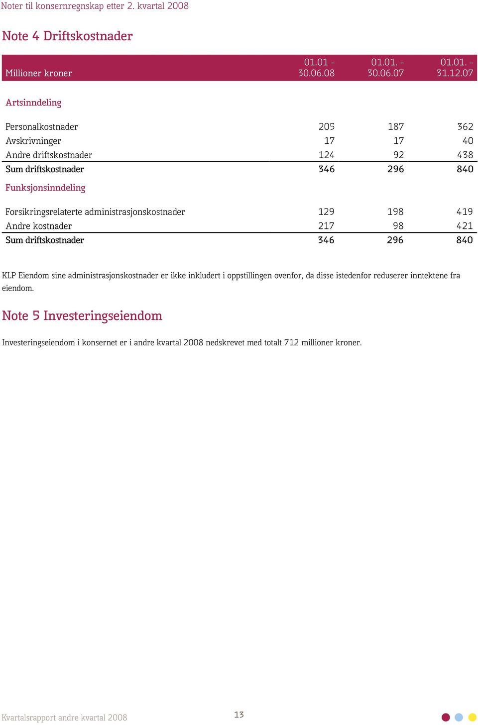 Forsikringsrelaterte administrasjonskostnader 129 198 419 Andre kostnader 217 98 421 Sum driftskostnader 346 296 840 KLP Eiendom sine administrasjonskostnader er