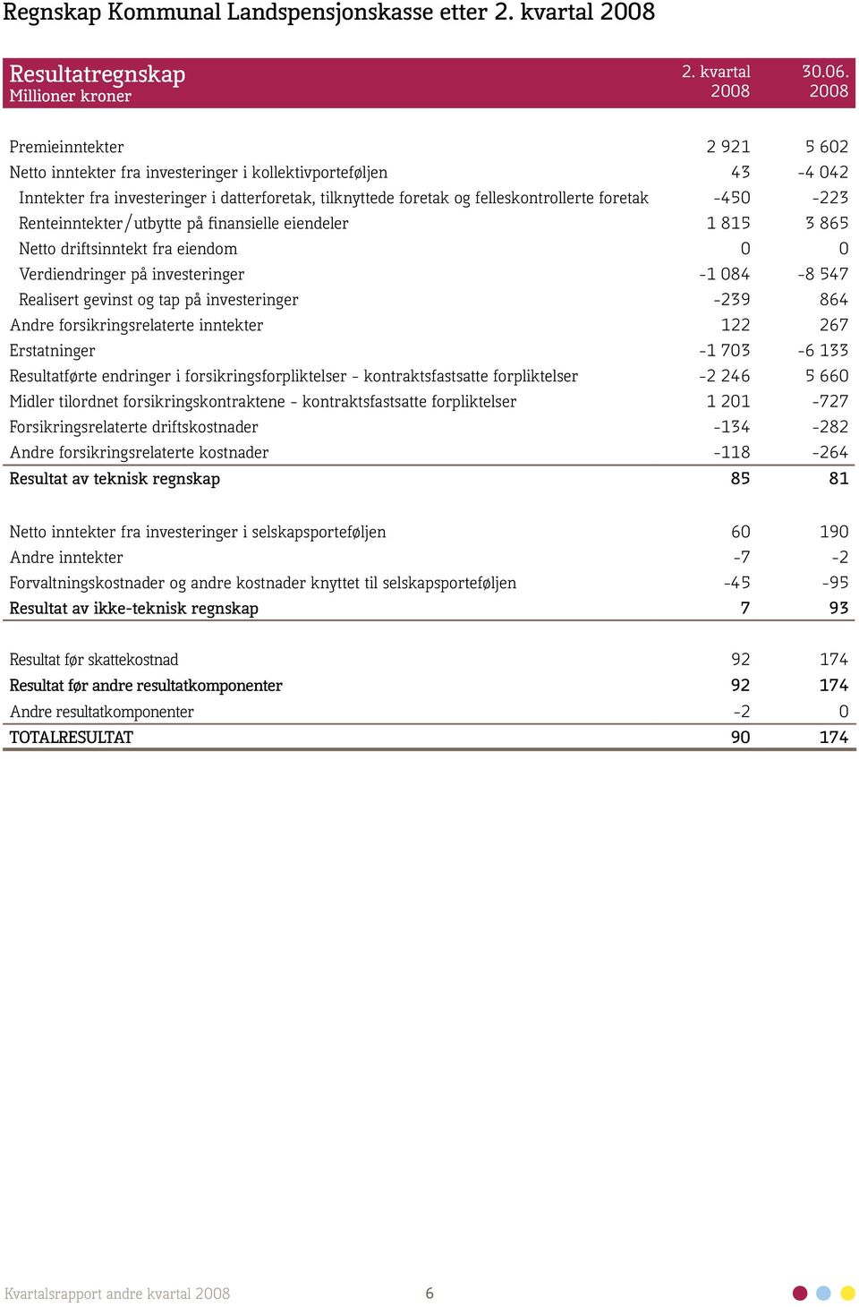 -450-223 Renteinntekter/utbytte på finansielle eiendeler 1 815 3 865 Netto driftsinntekt fra eiendom 0 0 Verdiendringer på investeringer -1 084-8 547 Realisert gevinst og tap på investeringer -239