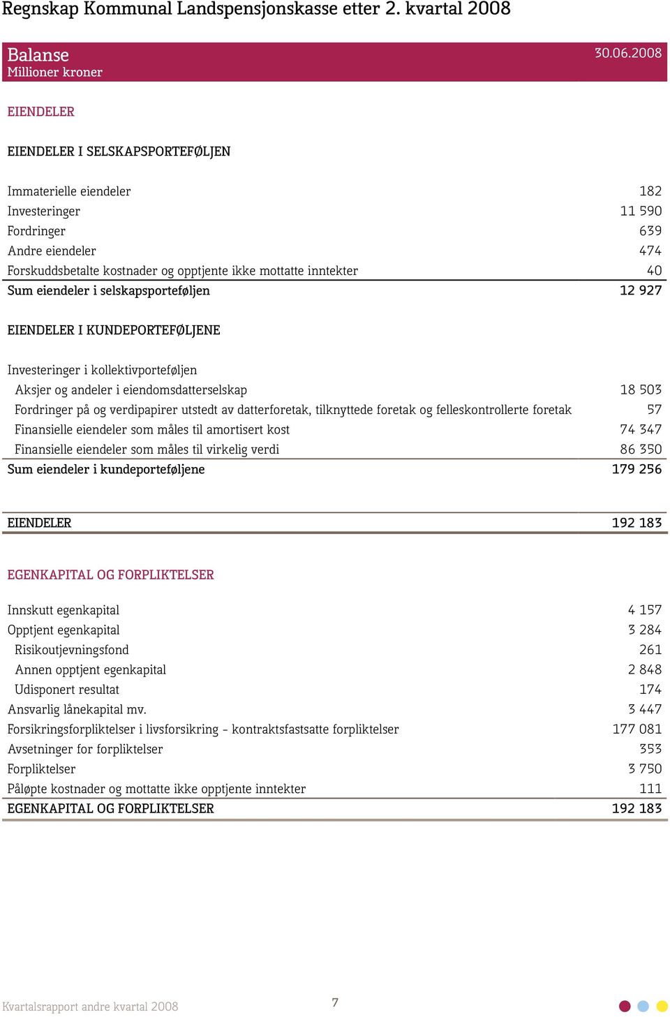 Sum eiendeler i selskapsporteføljen 12 927 EIENDELER I KUNDEPORTEFØLJENE Investeringer i kollektivporteføljen Aksjer og andeler i eiendomsdatterselskap 18 503 Fordringer på og verdipapirer utstedt av