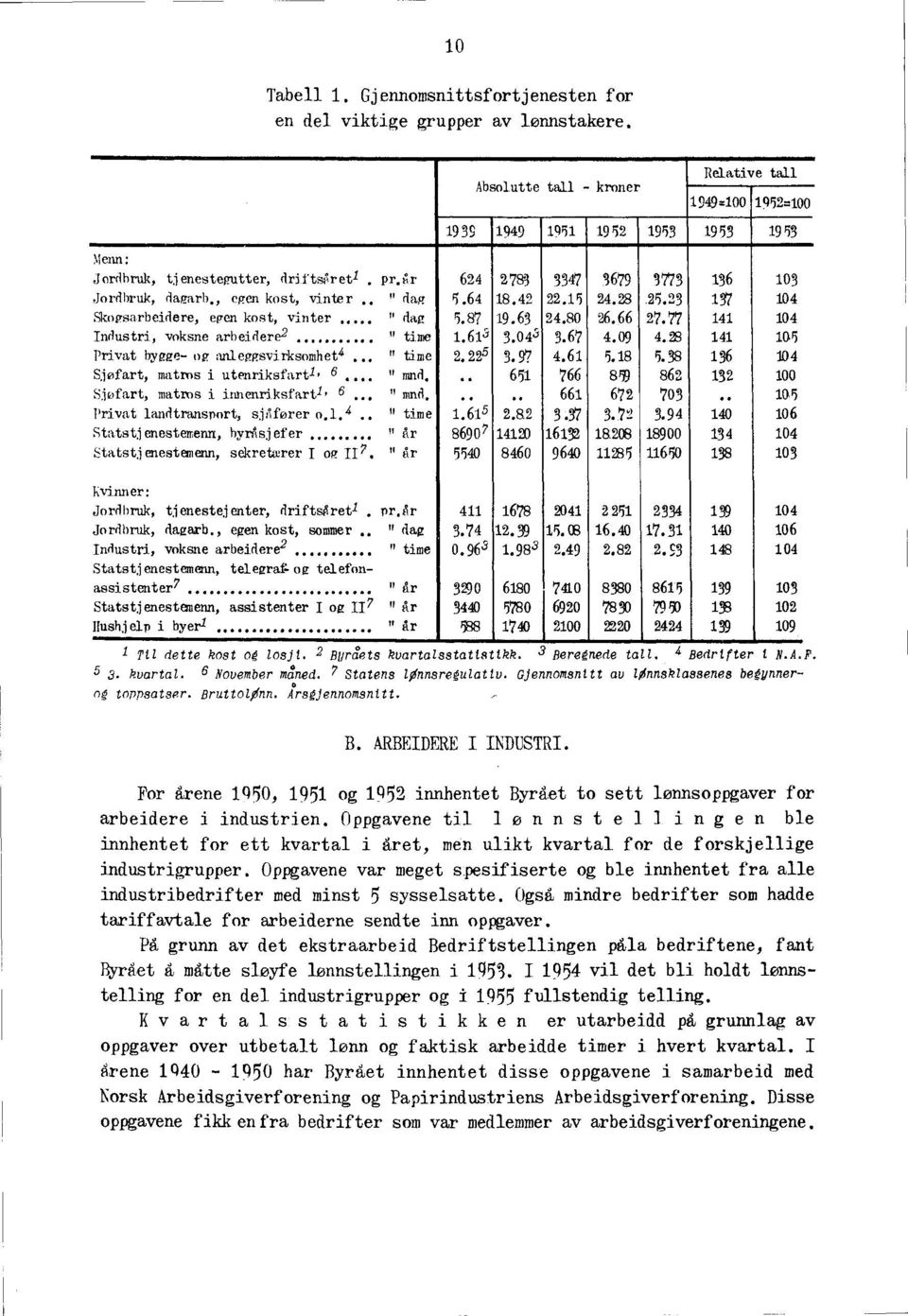 25 137 104 Skopsarbeidere, egenkost, vinter vinte." (lag 5.87 19.63 24.80 26.66 27.77 141 134 Industri, voksne arbeidere " time 1.615 3.045 3.67 4.09 4.