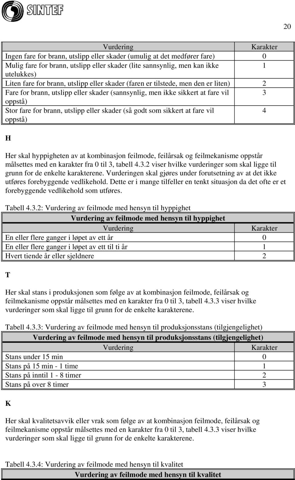 (så godt som sikkert at fare vil 4 oppstå) H Her skal hyppigheten av at kombinasjon feilmode, feilårsak og feilmekanisme oppstår målsettes med en karakter fra 0 til 3,