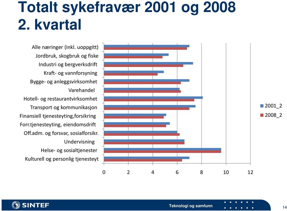 Varehandel Hotell og restaurantvirksomhet Transport og kommunikasjon Finansiell tjenesteyting,forsikring Forr.