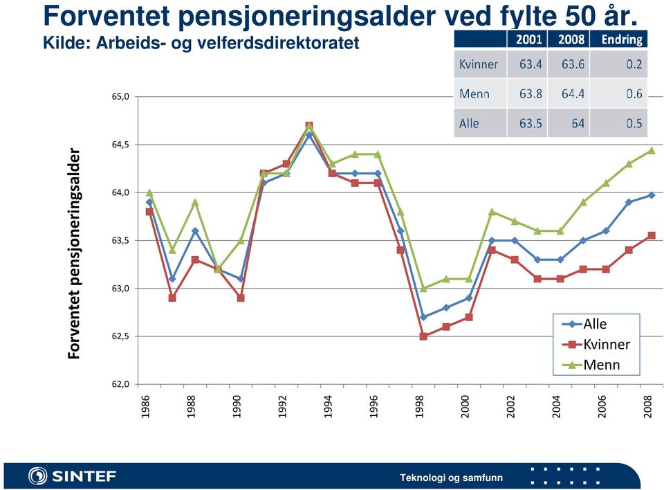 63,0 62,5 62,0 Alle Kvinner Menn 1986 1988 1990 1992 1994 1996