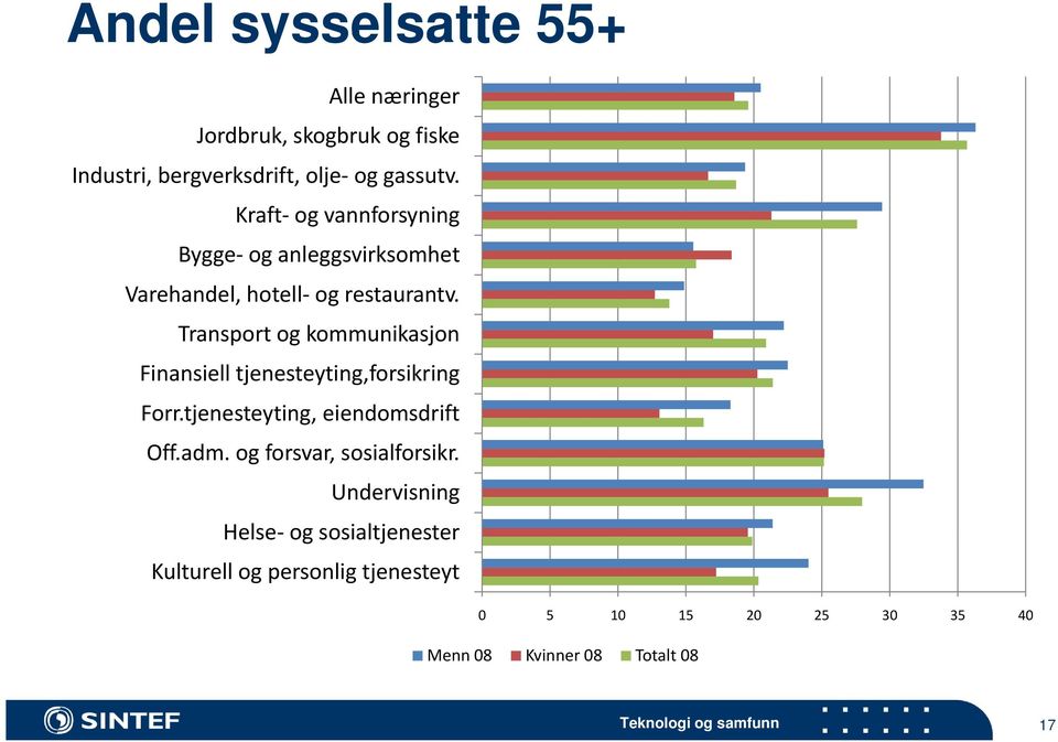 Transport og kommunikasjon Finansiell tjenesteyting,forsikring Forr.tjenesteyting, eiendomsdrift Off.adm.