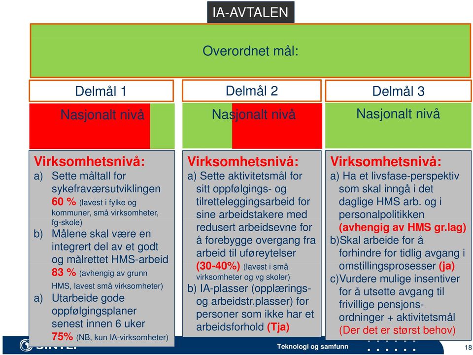 innen 6 uker 75% (NB, kun IA-virksomheter) Virksomhetsnivå: a) Sette aktivitetsmål it t for sitt oppfølgings- og tilretteleggingsarbeid for sine arbeidstakere med redusert arbeidsevne for å forebygge