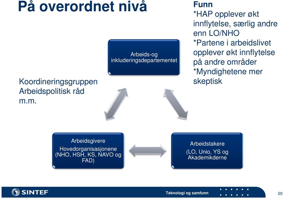 LO/NHO *Partene i arbeidslivet opplever økt innflytelse på andre områder *Myndighetene mer