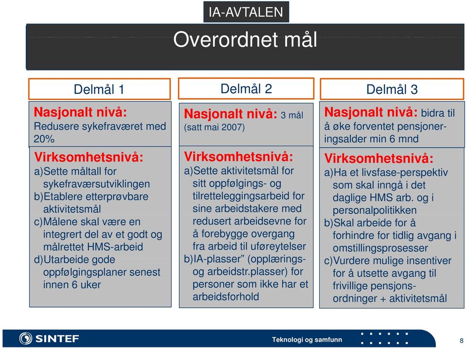 Delmål 1 Nasjonalt nivå: Redusere sykefraværet med 20% Virksomhetsnivå: a)sette måltall for sykefraværsutviklingen b)etablere etterprøvbare aktivitetsmål c)målene skal være en integrert del av et