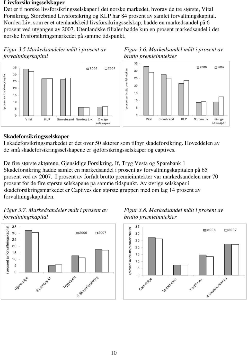 Utenlandske filialer hadde kun en prosent markedsandel i det norske livsforsikringsmarkedet på samme tidspunkt. Figur 3.