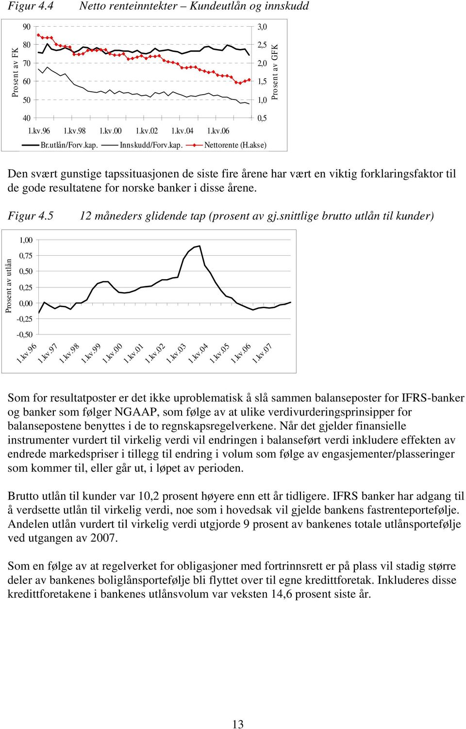 12 måneders glidende tap (prosent av gj.snittlige brutto utlån til kunder) 1,,7 Prosent av utlån,,2, -,2 -, 1.kv.