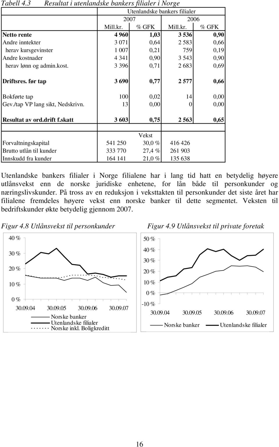 før tap 3 69,77 2 77,66 Bokførte tap 1,2 14, Gev./tap VP lang sikt, Nedskrivn. 13,, Resultat av ord.drift f.