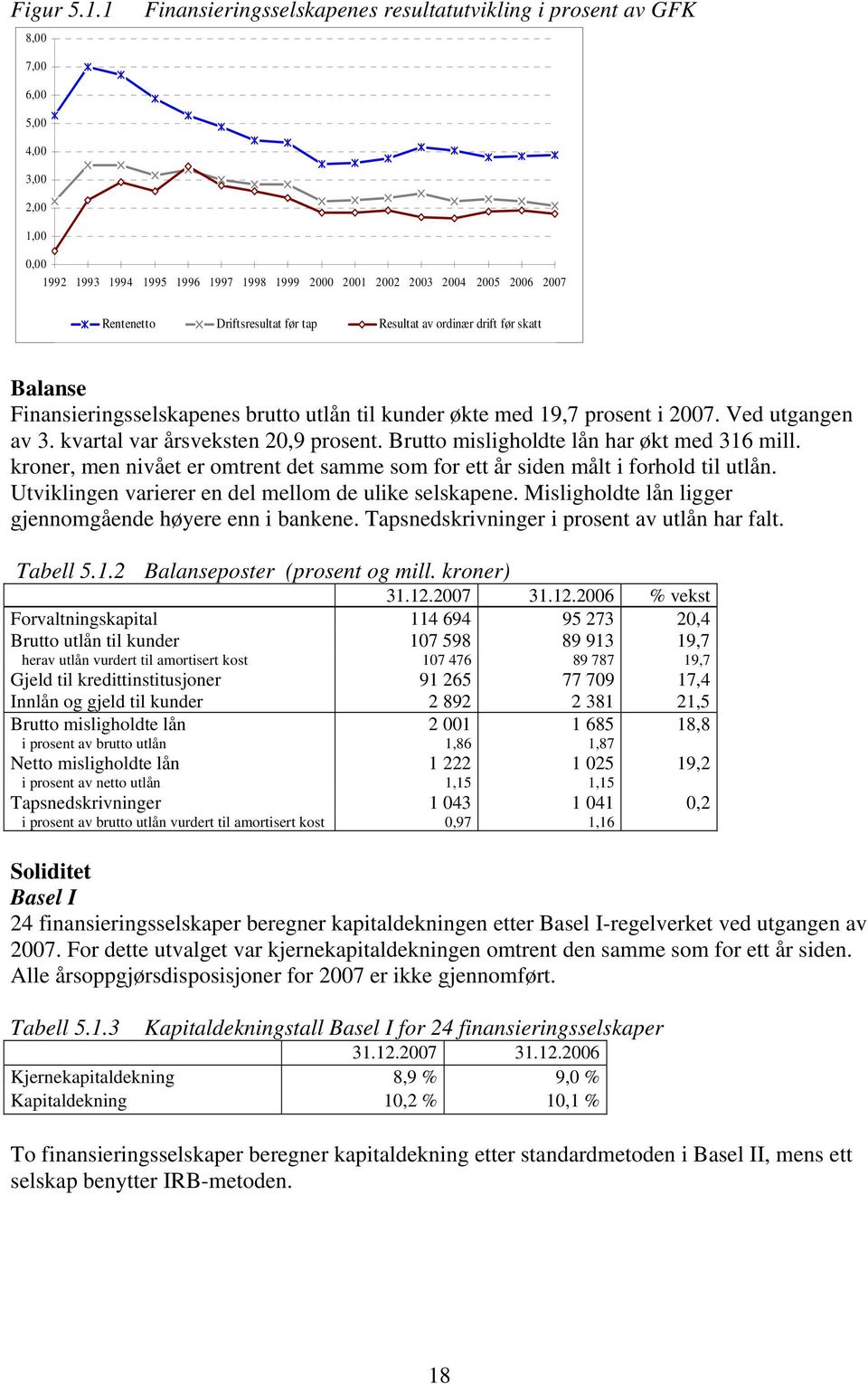 drift før skatt Balanse Finansieringsselskapenes brutto utlån til kunder økte med 19,7 prosent i 27. Ved utgangen av 3. kvartal var årsveksten 2,9 prosent.