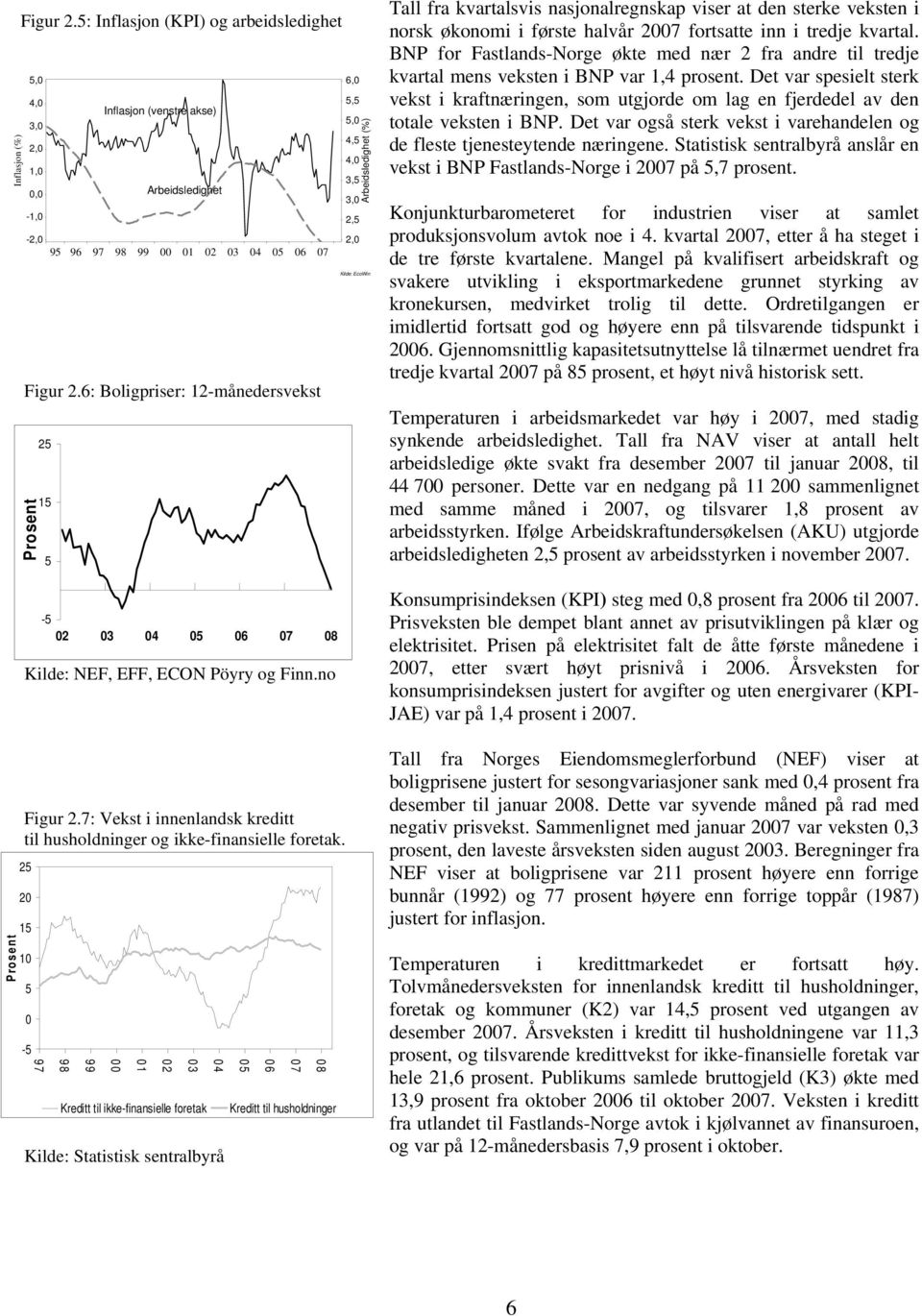 2 2 1 1-97 98 99 1 2 3 Kreditt til ikke-finansielle foretak 4 Kilde: Statistisk sentralbyrå 6 7 8 Kreditt til husholdninger 6,,, 4, 4, 3, 3, 2, 2, het (%) Arbeidsledig Kilde: EcoWin Tall fra