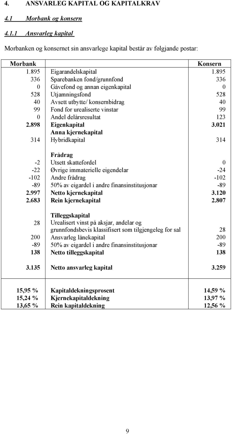 135 Eigarandelskapital Sparebanken fond/grunnfond Gåvefond og annan eigenkapital Utjamningsfond Avsett utbytte/ konsernbidrag Fond for urealiserte vinstar Andel delårsresultat Eigenkapital Anna