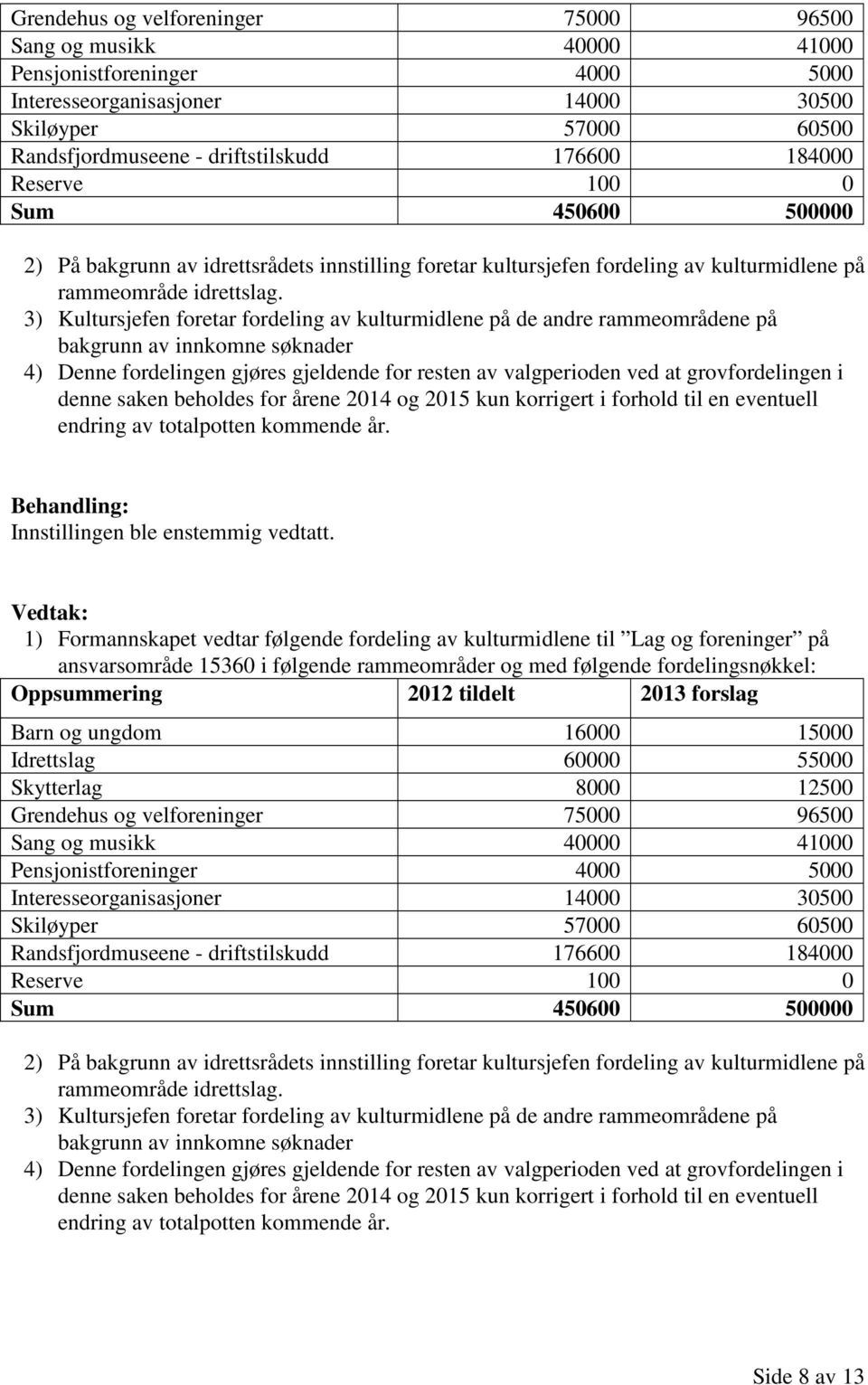 3) Kultursjefen foretar fordeling av kulturmidlene på de andre rammeområdene på bakgrunn av innkomne søknader 4) Denne fordelingen gjøres gjeldende for resten av valgperioden ved at grovfordelingen i