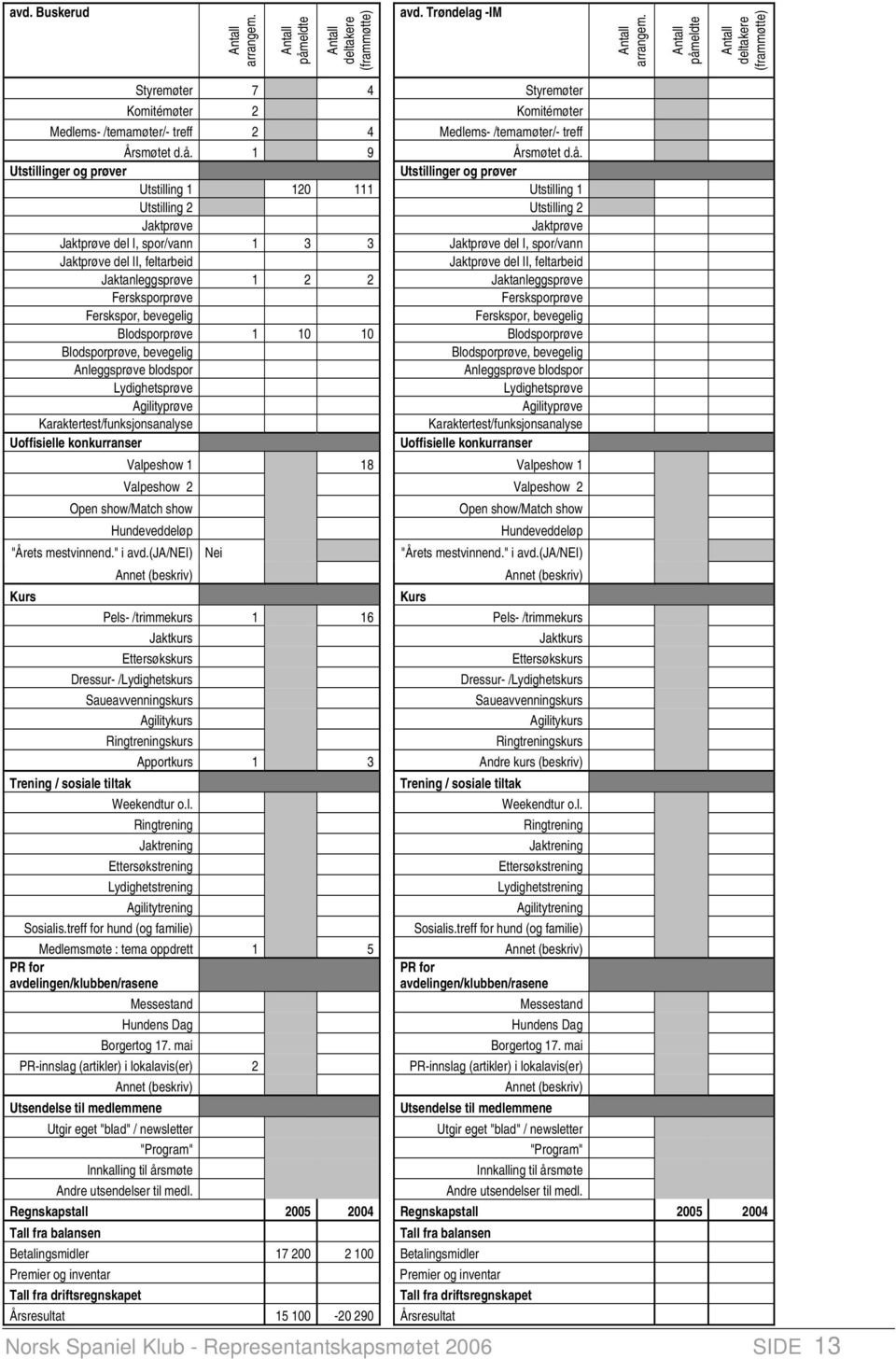 Utstillinger og prøver Utstilling 1 120 111 Utstilling 1 Utstilling 2 Utstilling 2 Jaktprøve Jaktprøve Jaktprøve del I, spor/vann 1 3 3 Jaktprøve del I, spor/vann Jaktprøve del II, feltarbeid