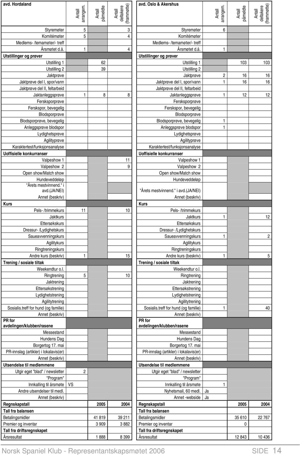 Utstillinger og prøver Utstilling 1 62 Utstilling 1 103 103 Utstilling 2 39 Utstilling 2 Jaktprøve Jaktprøve 2 16 16 Jaktprøve del I, spor/vann Jaktprøve del I, spor/vann 1 16 16 Jaktprøve del II,