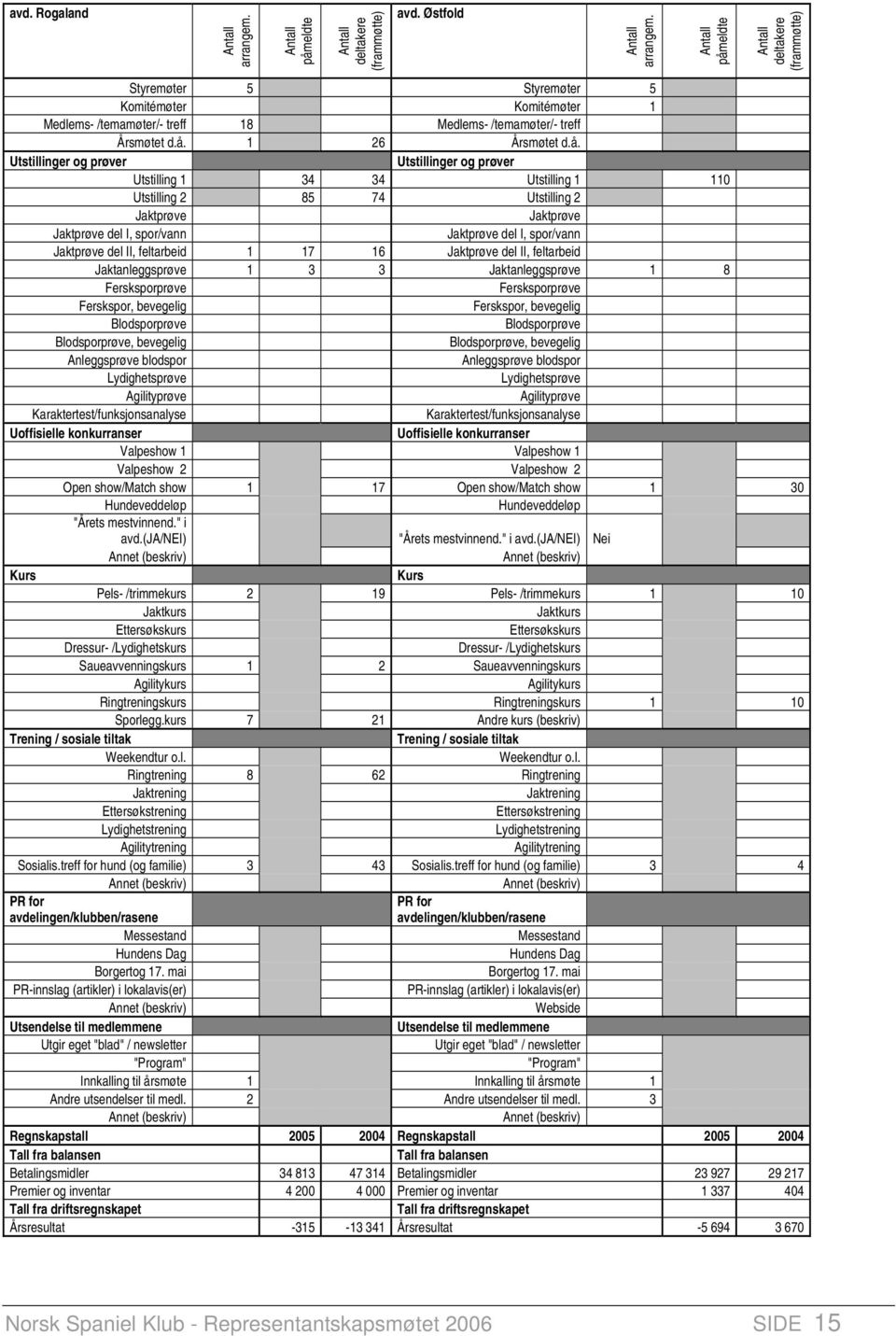 Utstillinger og prøver Utstilling 1 34 34 Utstilling 1 110 Utstilling 2 85 74 Utstilling 2 Jaktprøve Jaktprøve Jaktprøve del I, spor/vann Jaktprøve del I, spor/vann Jaktprøve del II, feltarbeid 1 17