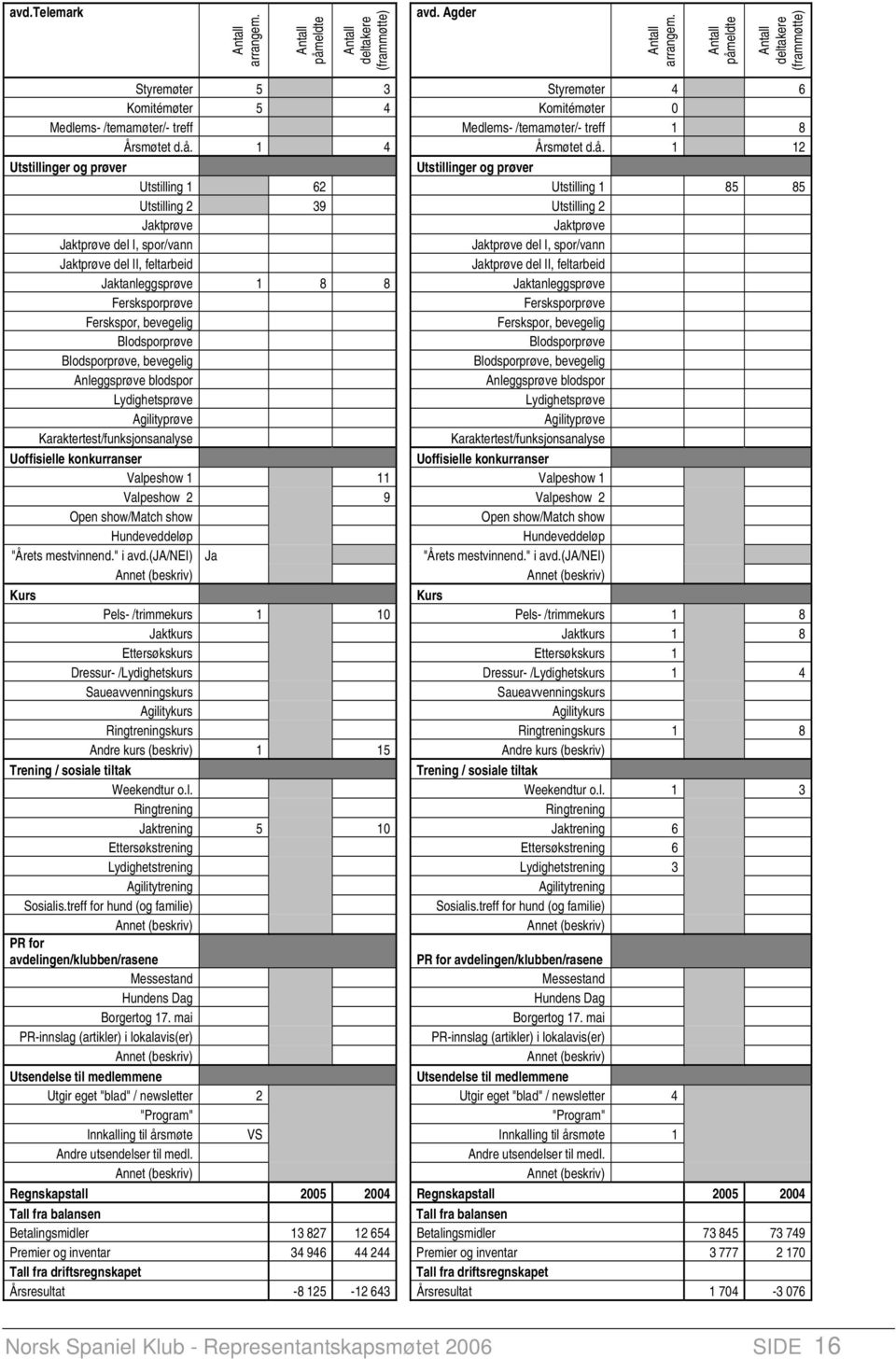 Utstillinger og prøver Utstillinger og prøver Utstilling 1 62 Utstilling 1 85 85 Utstilling 2 39 Utstilling 2 Jaktprøve Jaktprøve Jaktprøve del I, spor/vann Jaktprøve del I, spor/vann Jaktprøve del