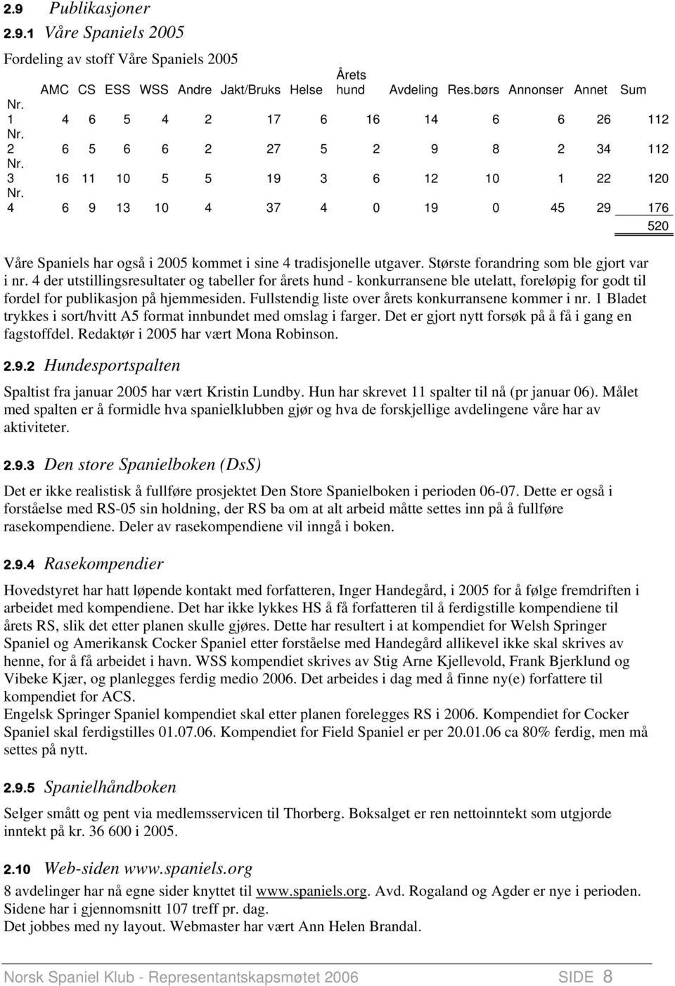 4 6 9 13 10 4 37 4 0 19 0 45 29 176 520 Våre Spaniels har også i 2005 kommet i sine 4 tradisjonelle utgaver. Største forandring som ble gjort var i nr.