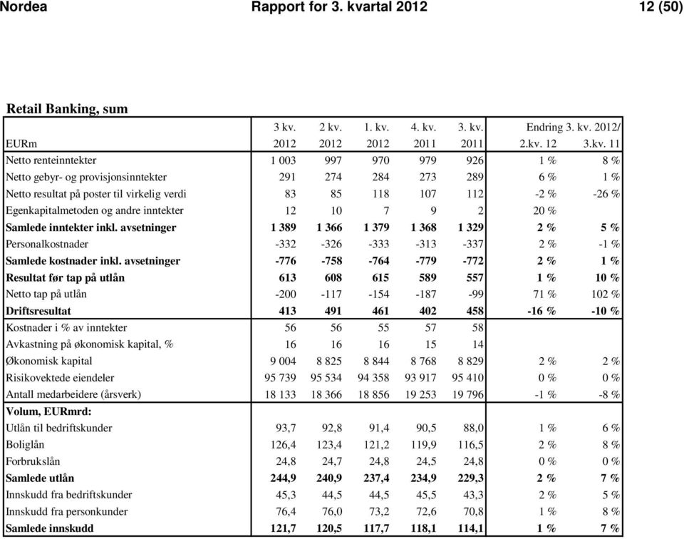 2 kv. 1. kv. 4. kv. 3. kv. Endring 3. kv. 2012/ EURm 2012 2012 2012 2011 2011 2.kv. 12 3.kv. 11 Netto renteinntekter 1 003 997 970 979 926 1 % 8 % Netto gebyr- og provisjonsinntekter 291 274 284 273