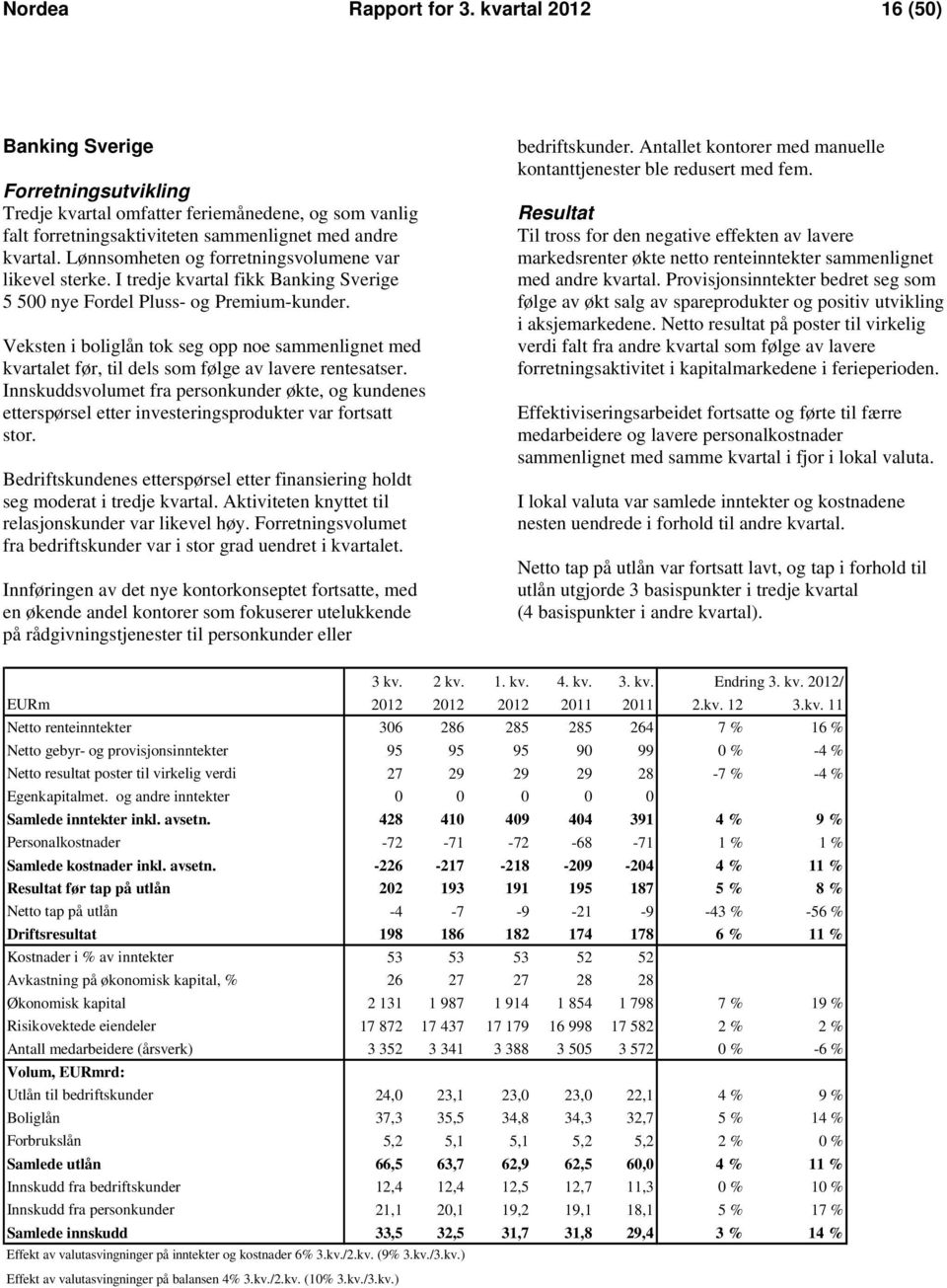 Veksten i boliglån tok seg opp noe sammenlignet med kvartalet før, til dels som følge av lavere rentesatser.