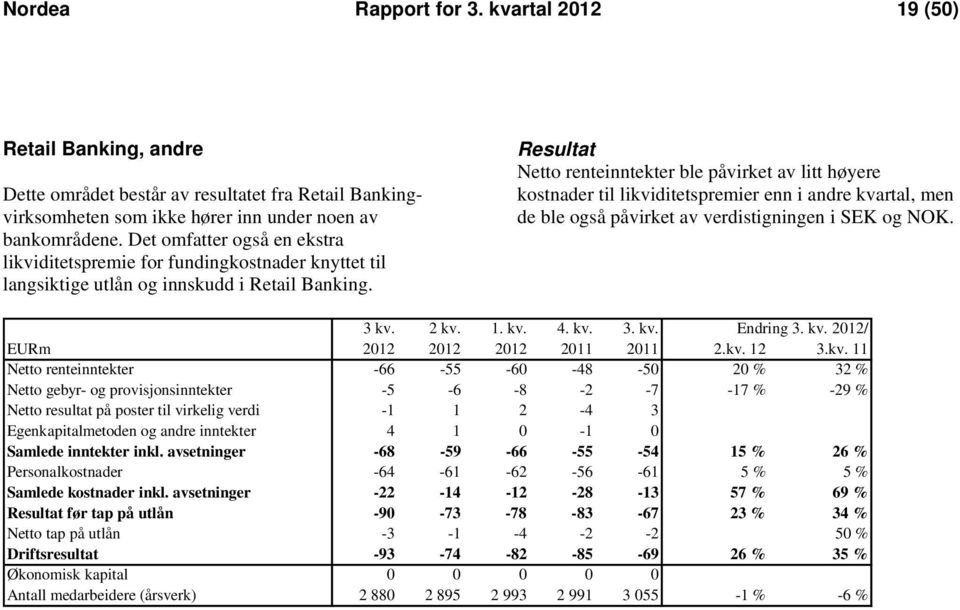 Resultat Netto renteinntekter ble påvirket av litt høyere kostnader til likviditetspremier enn i andre kvartal, men de ble også påvirket av verdistigningen i SEK og NOK. 3 kv. 2 kv. 1. kv. 4. kv. 3. kv. Endring 3.