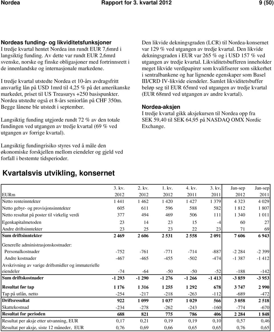 I tredje kvartal utstedte Nordea et 10-års avdragsfritt ansvarlig lån på USD 1mrd til 4,25 % på det amerikanske markedet, priset til US Treasurys +250 basispunkter.