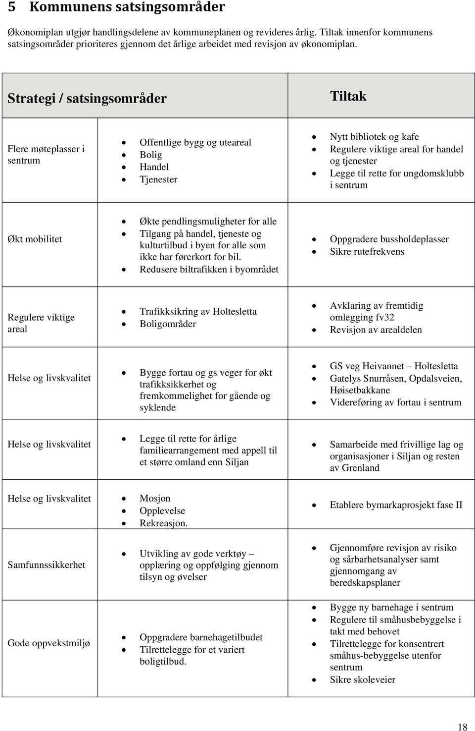 Strategi / satsingsområder Tiltak Flere møteplasser i sentrum Offentlige bygg og uteareal Bolig Handel Tjenester Nytt bibliotek og kafe Regulere viktige areal for handel og tjenester Legge til rette