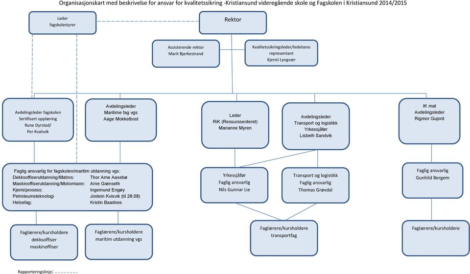 Leder RiK (Ressurssenteret) Marianne Myren Avdelingsleder Transport og logistikk Yrkessjåfør Lisbeth Sandvik IK mat Avdelingsleder Rigmor Gujord Faglig ansvarlig for fagskolen/maritim utdanning vgs: