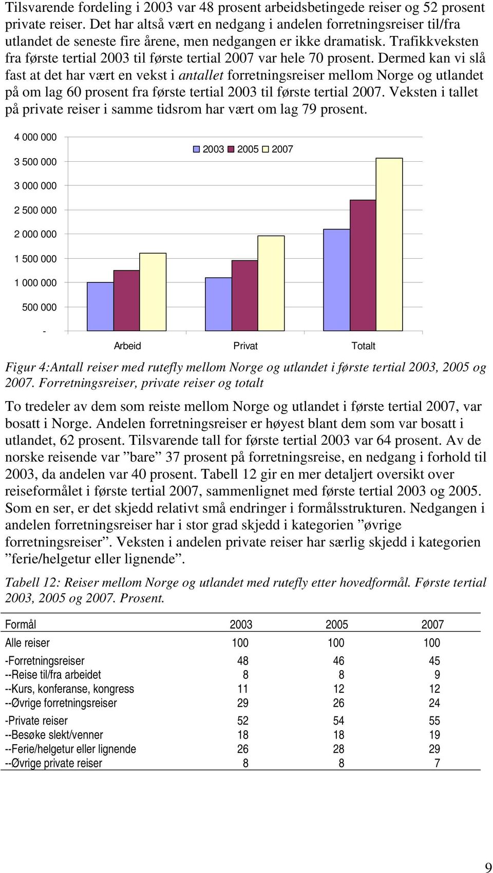 Trafikkveksten fra første tertial 2003 til første tertial 2007 var hele 70 prosent.