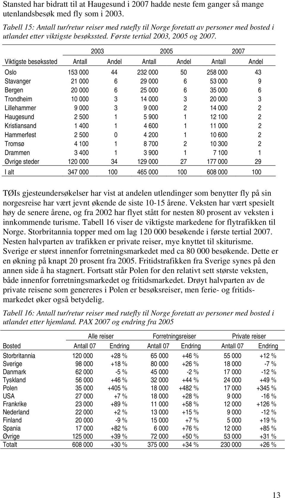 2003 2005 2007 Viktigste besøkssted Antall Andel Antall Andel Antall Andel Oslo 153 000 44 232 000 50 258 000 43 Stavanger 21 000 6 29 000 6 53 000 9 Bergen 20 000 6 25 000 6 35 000 6 Trondheim 10