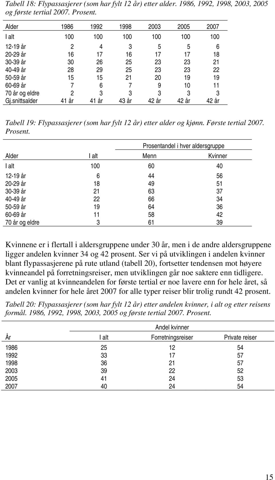 60-69 år 7 6 7 9 10 11 70 år og eldre 2 3 3 3 3 3 Gj.snittsalder 41 år 41 år 43 år 42 år 42 år 42 år Tabell 19: Flypassasjerer (som har fylt 12 år) etter alder og kjønn. Første tertial 2007. Prosent.