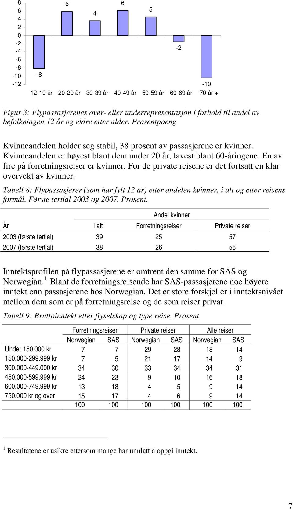 En av fire på forretningsreiser er kvinner. For de private reisene er det fortsatt en klar overvekt av kvinner.