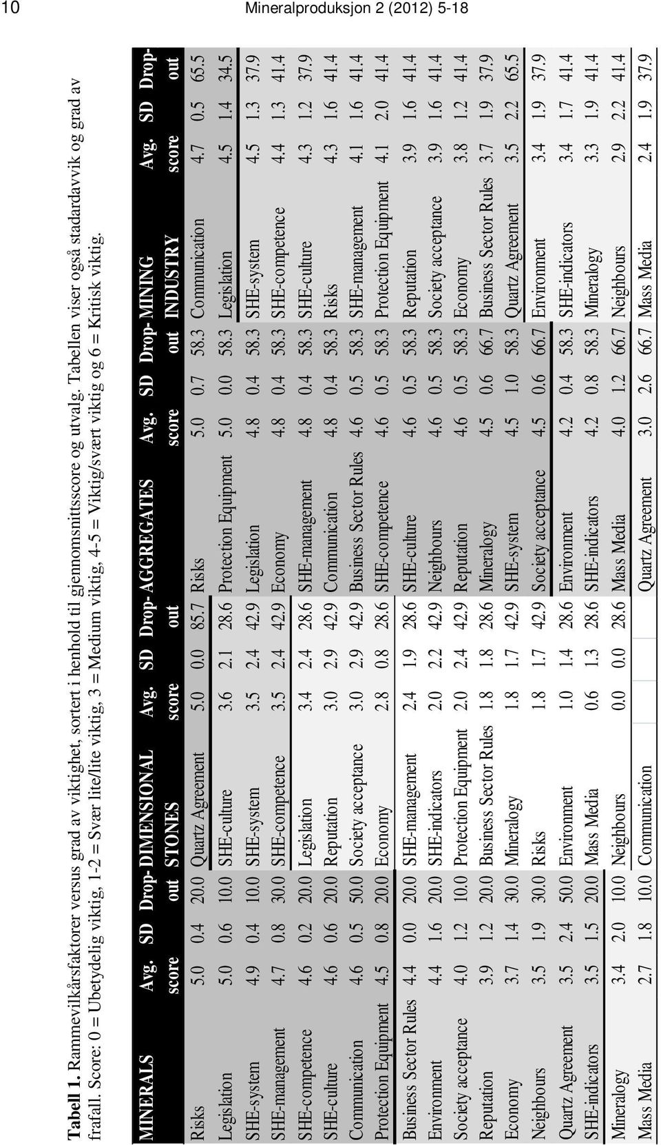 SD Drop- MINING Avg. SD Dropscore out STONES score out score out INDUSTRY score out Risks... Quartz Agreement.. 8.7 Risks..7 8. Communication.7.. Legislation... SHE-culture.. 8. Protection Equipment.