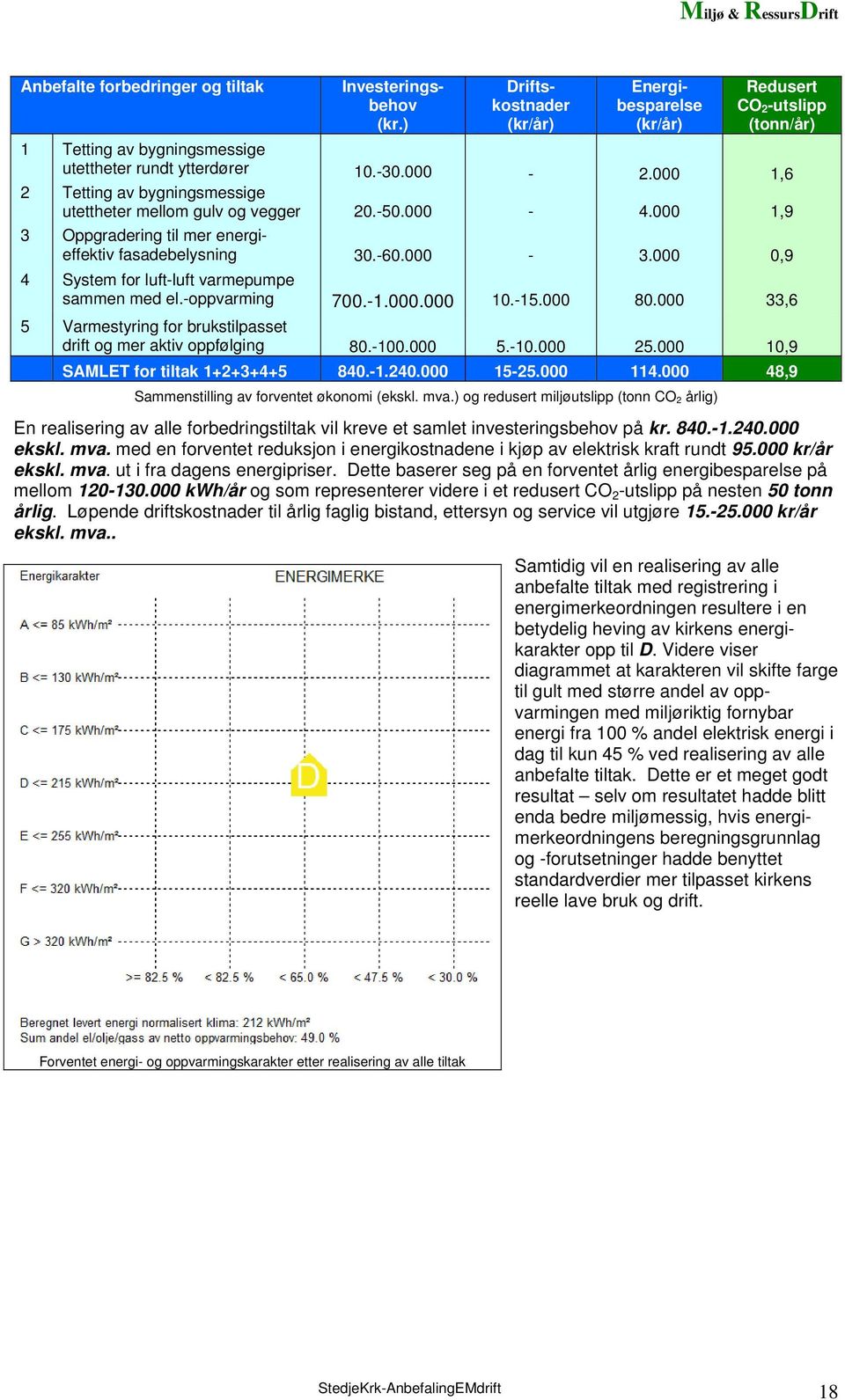 000 0,9 4 System for luft-luft varmepumpe sammen med el.-oppvarming 700.-1.000.000 10.-15.000 80.000 33,6 5 Varmestyring for brukstilpasset drift og mer aktiv oppfølging 80.-100.000 5.-10.000 25.