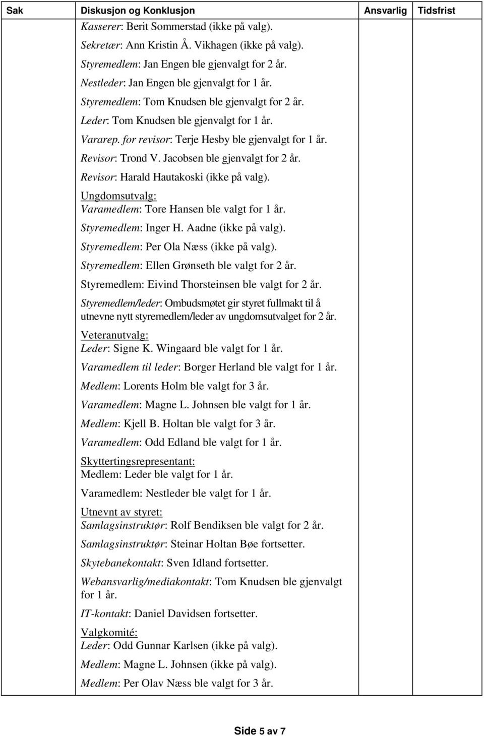 Revisor: Harald Hautakoski (ikke på valg). Ungdomsutvalg: Varamedlem: Tore Hansen ble valgt for 1 år. Styremedlem: Inger H. Aadne (ikke på valg). Styremedlem: Per Ola Næss (ikke på valg).