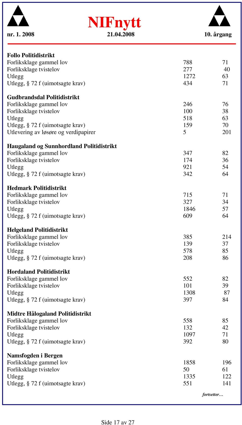 Forliksklage tvistelov 174 36 Utlegg 921 54 Utlegg, 72 f (uimotsagte krav) 342 64 Hedmark Politidistrikt Forliksklage gammel lov 715 71 Forliksklage tvistelov 327 34 Utlegg 1846 57 Utlegg, 72 f