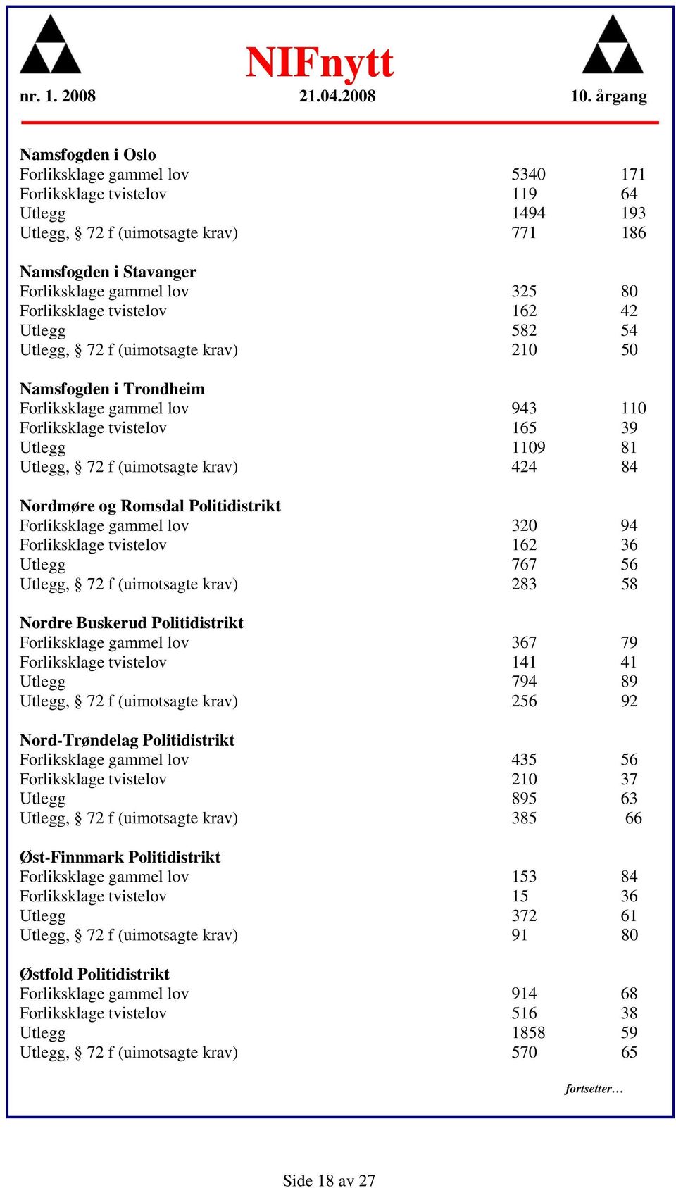 (uimotsagte krav) 424 84 Nordmøre og Romsdal Politidistrikt Forliksklage gammel lov 320 94 Forliksklage tvistelov 162 36 Utlegg 767 56 Utlegg, 72 f (uimotsagte krav) 283 58 Nordre Buskerud