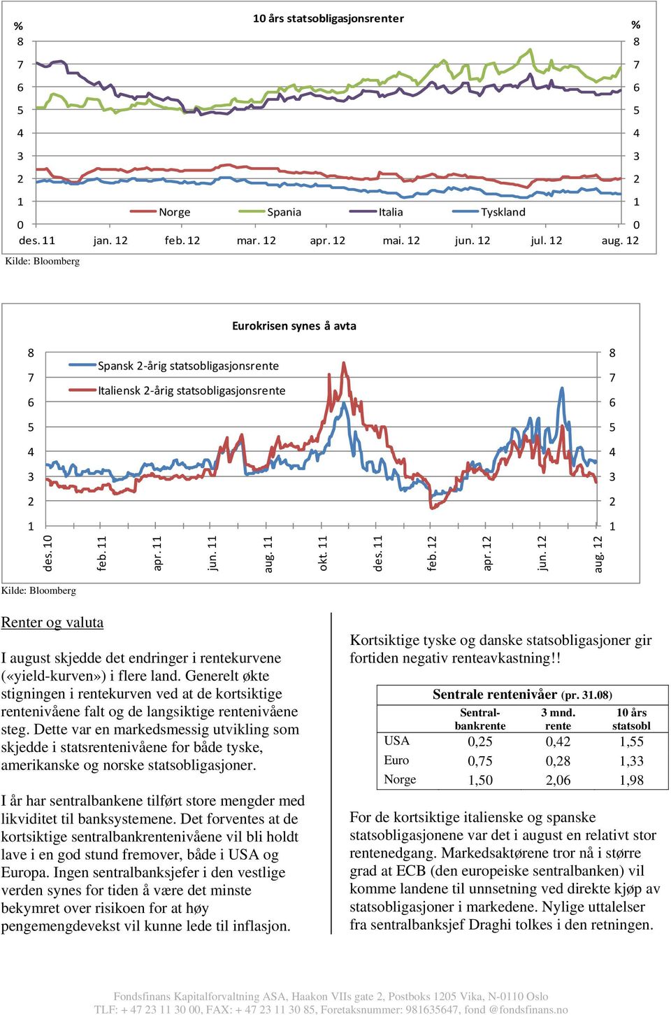 12 apr. 12 jun. 12 aug. 12 Renter og valuta I august skjedde det endringer i rentekurvene («yield-kurven») i flere land.