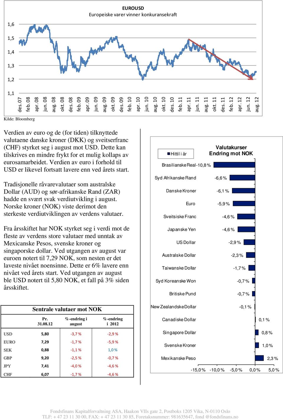 12 Verdien av euro og de (for tiden) tilknyttede valutaene danske kroner (DKK) og sveitserfranc (CHF) styrket seg i august mot USD.