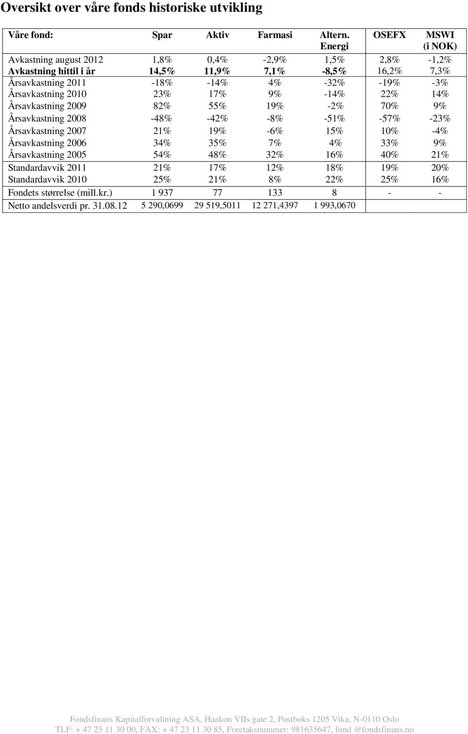 Årsavkastning 2010 23% 17% 9% -14% 22% 14% Årsavkastning 2009 82% 55% 19% -2% 70% 9% Årsavkastning 2008-48% -42% -8% -51% -57% -23% Årsavkastning 2007 21% 19% -6% 15% 10% -4%