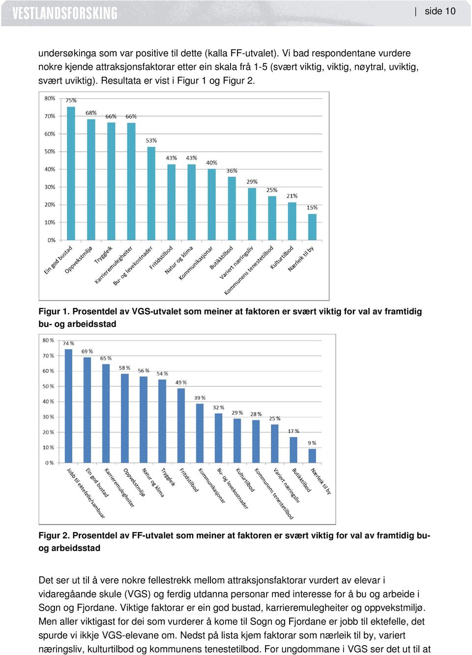 og Figur 2. Figur 1. Prosentdel av VGS-utvalet som meiner at faktoren er svært viktig for val av framtidig bu- og arbeidsstad Figur 2.