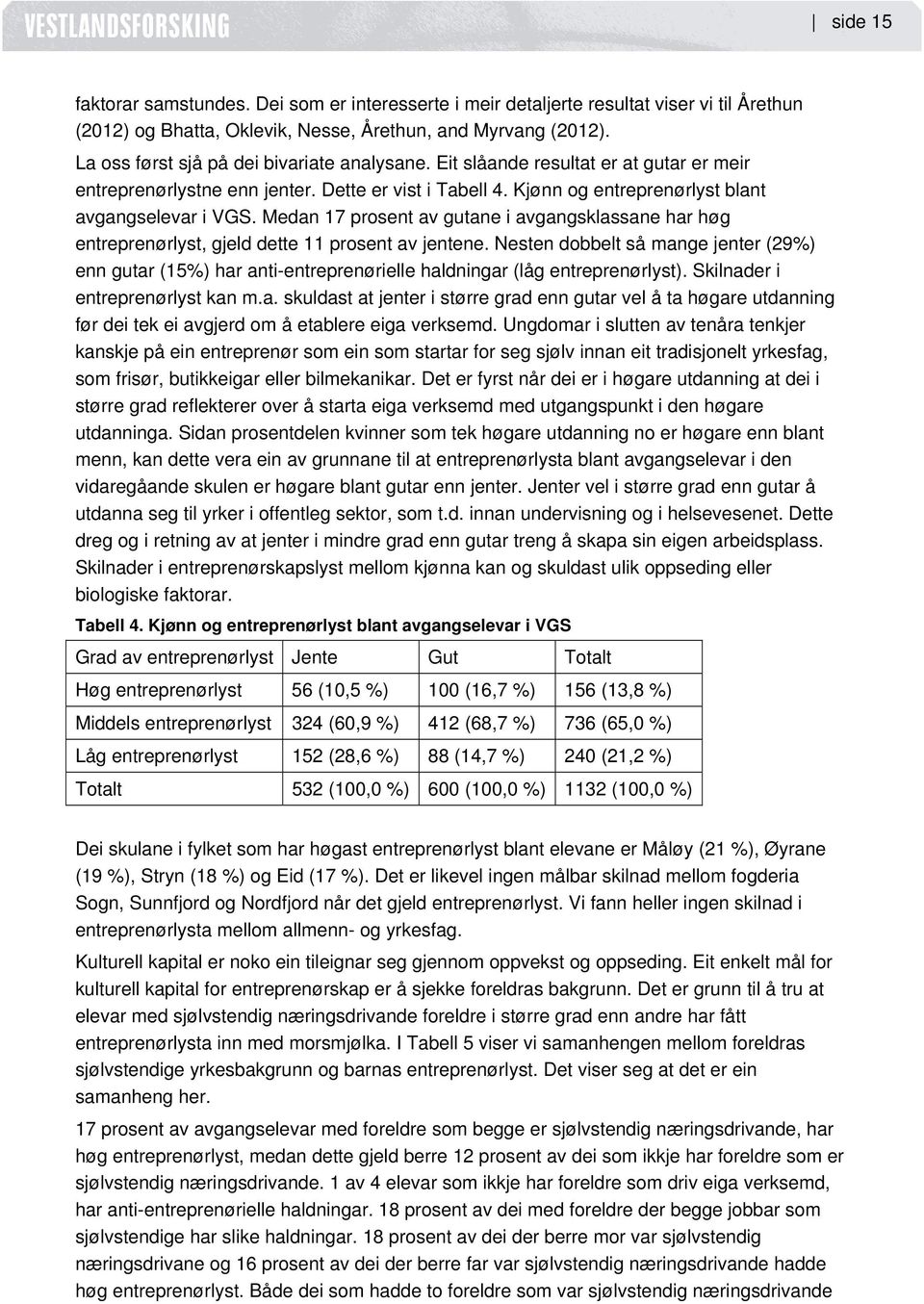 Medan 17 prosent av gutane i avgangsklassane har høg entreprenørlyst, gjeld dette 11 prosent av jentene.