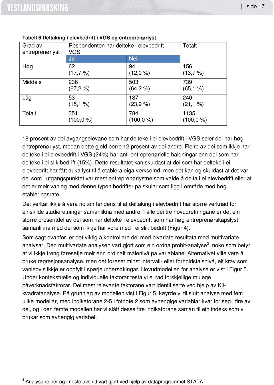 i VGS seier dei har høg entreprenørlyst, medan dette gjeld berre 12 prosent av dei andre.