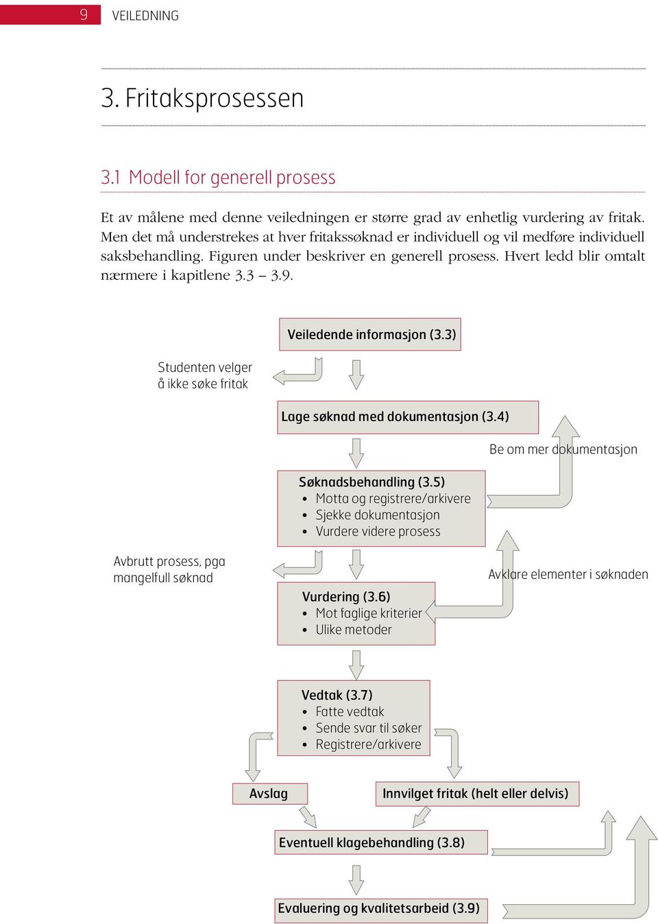 Studenten velger å ikke søke fritak Veiledende informasjon (3.3) Lage søknad med dokumentasjon (3.4) Søknadsbehandling (3.
