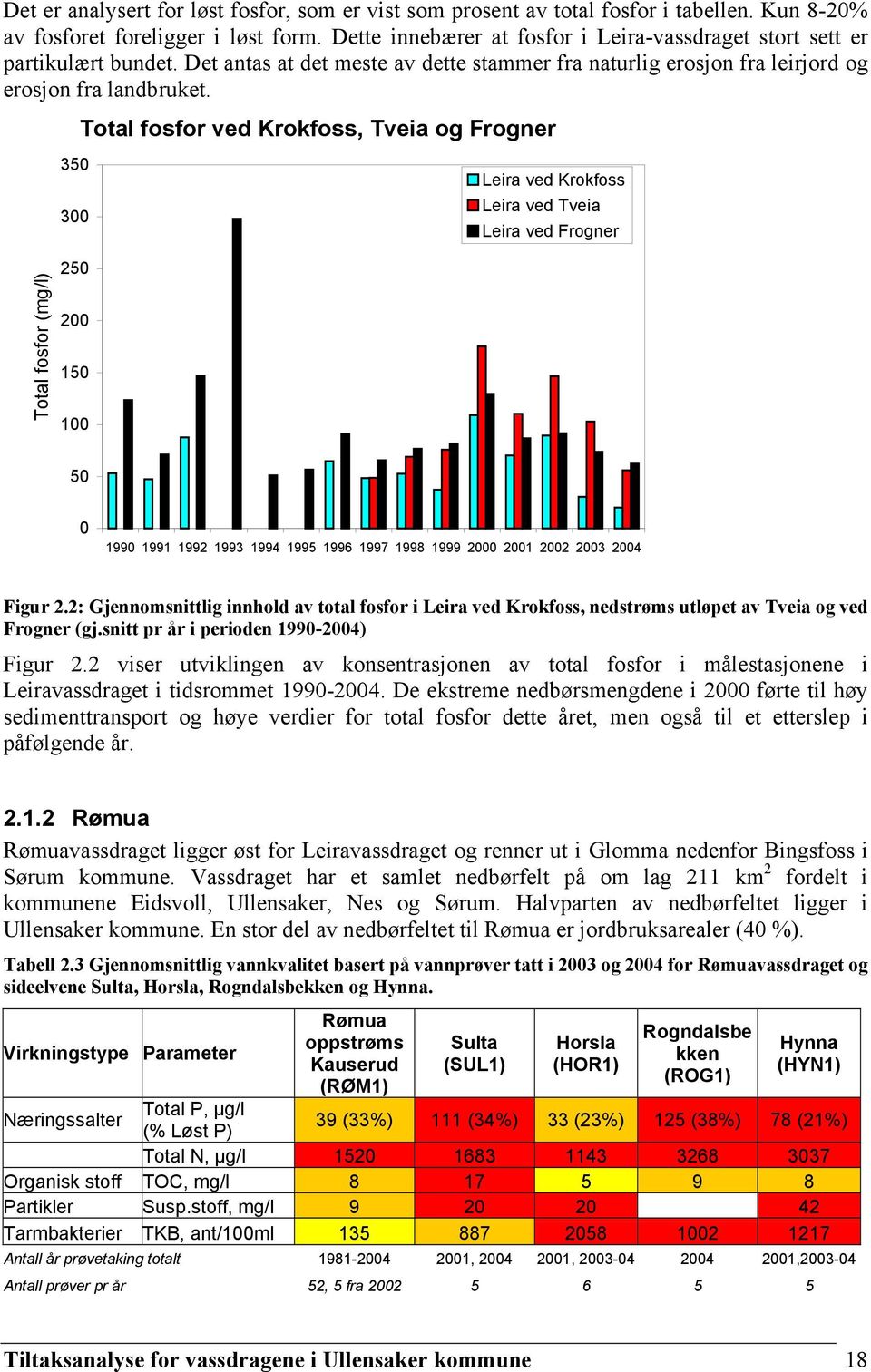 Total fosfor (mg/l) 350 300 250 200 150 100 Total fosfor ved Krokfoss, Tveia og Frogner Leira ved Krokfoss Leira ved Tveia Leira ved Frogner 50 0 1990 1991 1992 1993 1994 1995 1996 1997 1998 1999