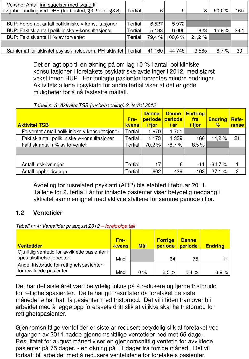 1 BUP: Faktisk antall i % av forventet Tertial 79,4 % 100,6 % 21,2 % Samlemål for aktivitet psykisk helsevern: PH-aktivitet Tertial 41 160 44 745 3 585 8,7 % 30 Det er lagt opp til en økning på om