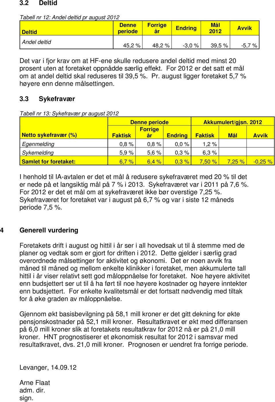 august ligger foretaket 5,7 % høyere enn denne målsettingen. 3.3 Sykefravær Tabell nr 13: Sykefravær pr august 2012 Denne periode Akkumulert/gjsn.