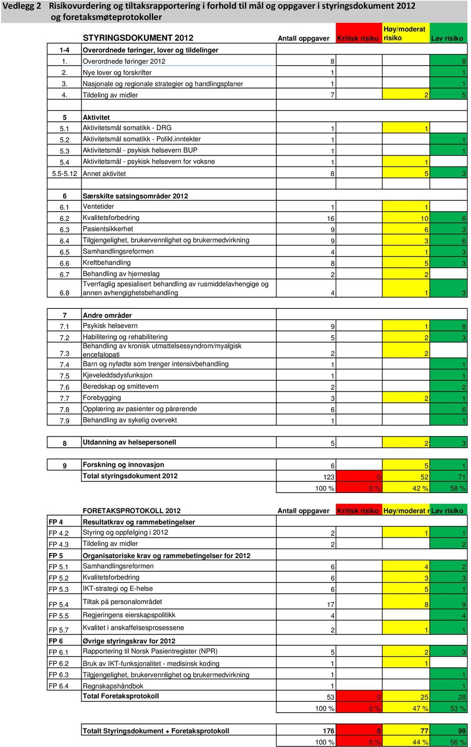 Tildeling av midler 7 2 5 5 Aktivitet 5.1 Aktivitetsmål somatikk - DRG 1 1 5.2 Aktivitetsmål somatikk - Polikl.inntekter 1 1 5.3 Aktivitetsmål - psykisk helsevern BUP 1 1 5.